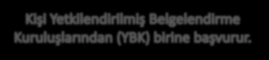 Ölçme ve Değerlendirme Bireyin öğrenme kazanımları ulusal yeterlilikte tanımlanmış kriterlere göre YBK tarafından ölçülür ve değerlendirilir.