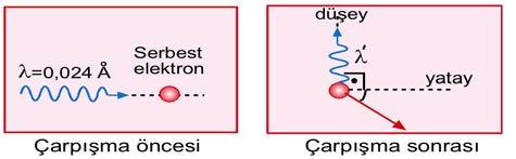 18) Compton olayında durmakta olan serbest elektrona dalga boyu λ = 0,024A olan X-ışını çarptığında, λ dalga boylu foton olarak şekildeki gibi saçılıyor. Buna göre, λ kaç A dur?