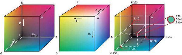 RGB Renk Kodu / RGB Color Code RGB uzayına göre renklerin oluşturulması / RGB Color