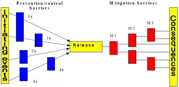 ÖNLEMLER (RİSKLERİN YÖNETİMİ) Önlemlerin Belirlenmesi Önleyici (Preventive) Önlemler Doğru dizayn, doğru ekipman seçimi Statik elektrik ve diğer tutuşma kaynaklarının minimize edilmesi Patlayıcı