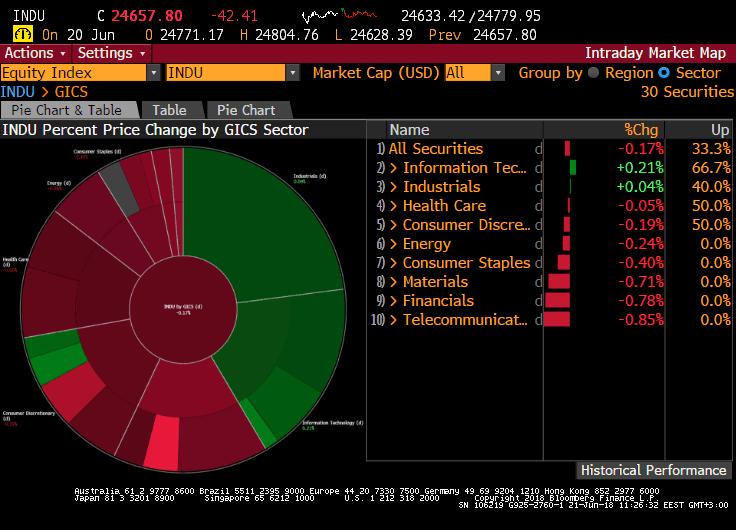 Senetleri Dow Jones