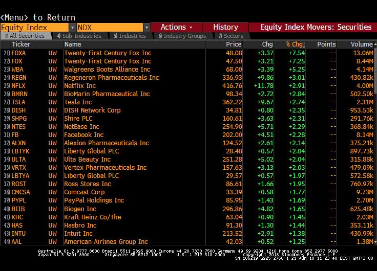 Nasdaq Endeksi Nasdaq - En