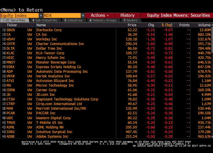 Senetleri Nasdaq - En çok