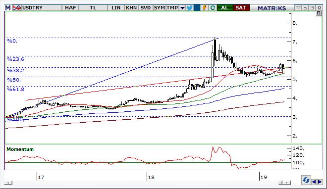 USD/TRY Teknik Analizi Dolar tarafında 5,5300 seviyesi destek olarak izlenirken yukarıda 5,80-6,00 lira bandı sıralı direnç konumunda.