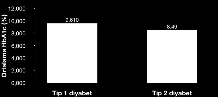 Chronic complications in long-term type 1 and type 2