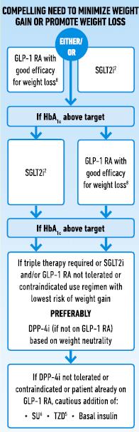 Mevcut ASKVH veya KBH yoksa İhtiyaç Kilo alımını azaltmak veya Kilo kaybını sağlamaksa; İlk tercihte GLP1 RA ve SGLT2i ön plana