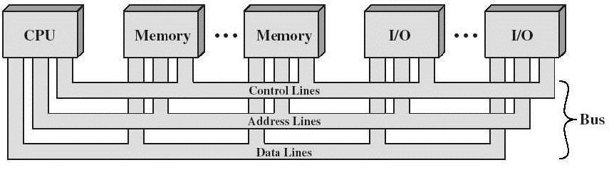 3. ARA-BAĞLANTI YAPILARI (YOLU YAPISI) (BUS STRUCTURE) Bir bilgisayar üç temel birimden oluşur: işlemci, bellek, G/Ç. Bunlar aralarında iletişimde bulunurlar.