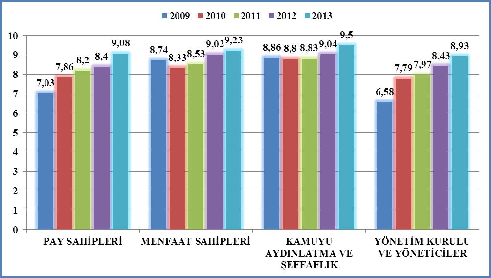ġirketimiz, Kurumsal Yönetim Ġlkelerine yönelik geliģmeleri 2009, 2010, 2011 ve 2012 yıllarında da yakından takip etmiģ ve Sermaye Piyasası Kurulu Kurumsal Yönetim Ġlkelerinin tümüne uygunluk