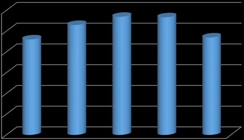 Tablo 4. Öğrenci Sayısı Bilgileri YILLAR ÖN LİSANS LİSANS LİSANSÜSTÜ Y.LİSANS DOKTORA TOPLAM 2012 2013 E.Ö.Y* 14.709 22.404 1.919 176 39.208 2013 2014 E.Ö.Y. 17.473 25.205 3.011 349 46.