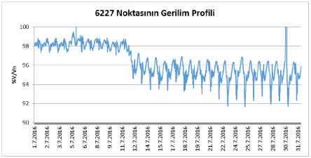 Aşağıdaki grafiklerde sırasıyla GES lerin reaktif güç kontrolüne katılmaları durumunda Doğanşehir DM nin ve şebekenin en fazla gerilim düşümü olan noktasının (6227) gerilim profilleri bulunmaktadır.