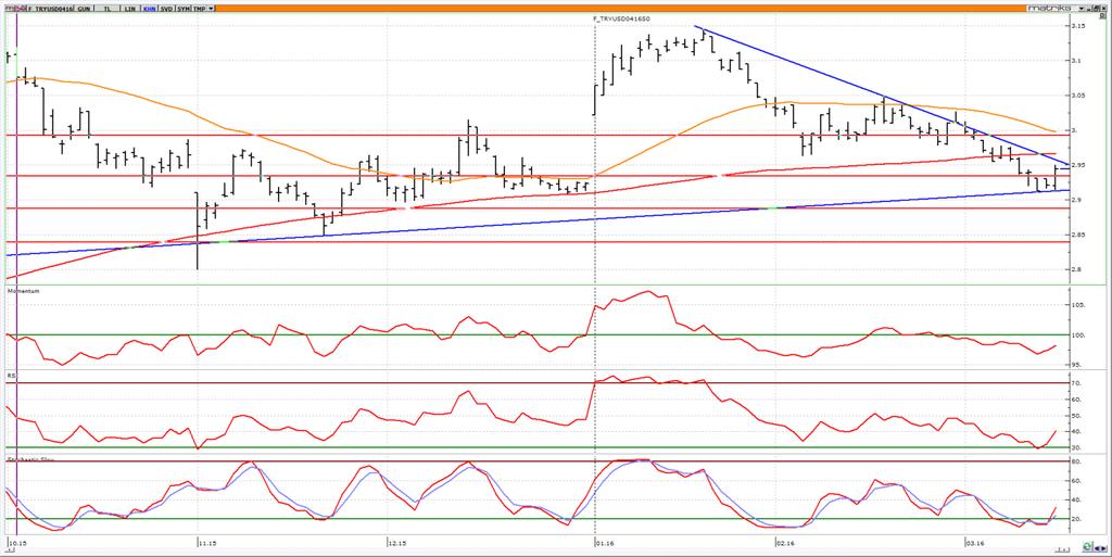 Nisan Vadeli USD/TRY kontratı Nisan vadeli USD/TRY kontratının güne 2.9450 seviyelerinden yatay başlamasını bekliyoruz. Kontratta 2.9650 seviyesinin aşılmadığı sürece yön aşağıdır. 2.9650 seviyesi aşılırsa 2.