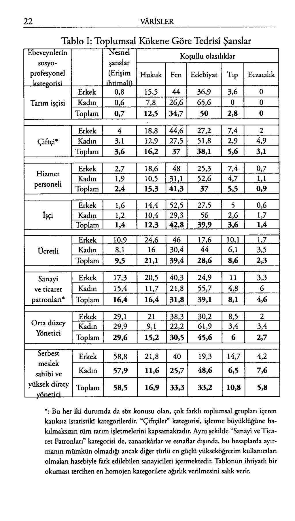 Ebeveynlerin sosyoprofesyonel kategorisi Tarım işçisi Tablo I: Toplumsal Kökene Göre Tedrisi Şanslar Nesnel şanslar Koşullu olasılıklar (Erişim ihtimali) Hukuk Fen Edebiyat Tıp Eczacılık Erkek 0,8