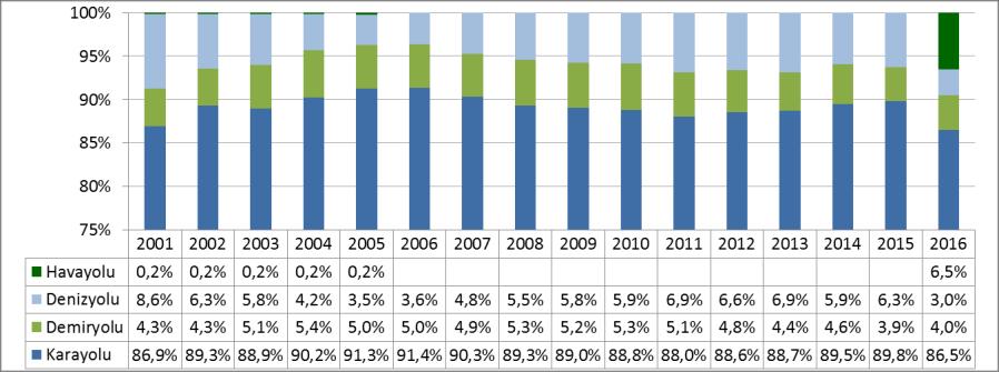 2016 yılında denizyolunun yolcu taşımacılığınki payı ise %0,4 olmuştur.