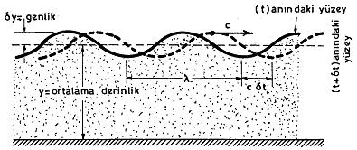 Şekil 6.. Sürekli (sinüzoidal) üze dalgaları (Munson vd. 1994) Yine eğer sıvı açık kanalda olduğu gibi çok derin değilse ani sıvı derinliği dalga bou anında çok küçük ise ( << ) tanh(../)=.
