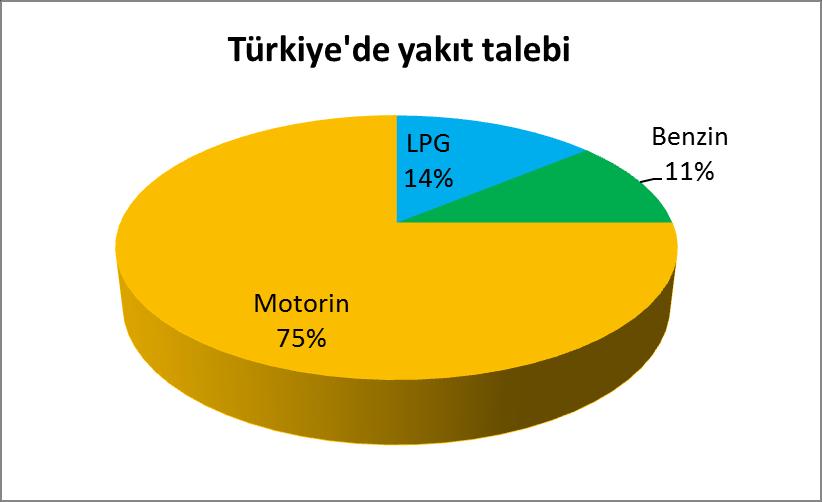 Türkiye de yakıt