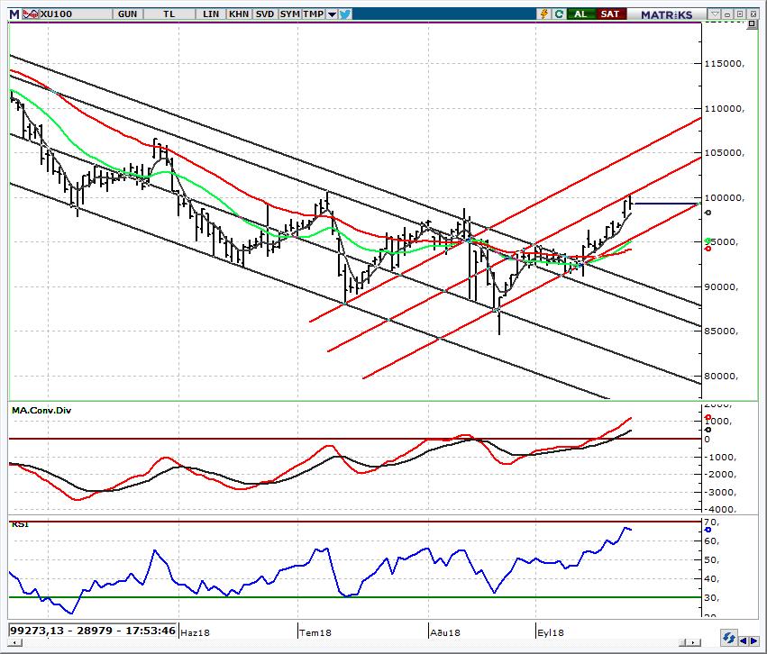 BIST 100 Endeksi 98.500 üzerinde kalmalı. BIST te küresel piyasalardaki pozitif hava ile USDTRY deki sakin seyir eşliğinde hafif alıcılı pozitif açılış bekliyoruz.