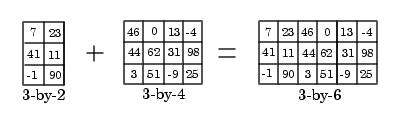 Satır ayıracı: noktalıvirgül (;) Kolon ayıracı: boşluk/ virgül (,)» a=[1 2;3 4] a = 1 2 3 4» b=[-2.8, sqrt(-7), (3+5+6)*3/4] b = MATLAB buna izin vermez! Use square brackets [ ] -2.8000 0 + 2.