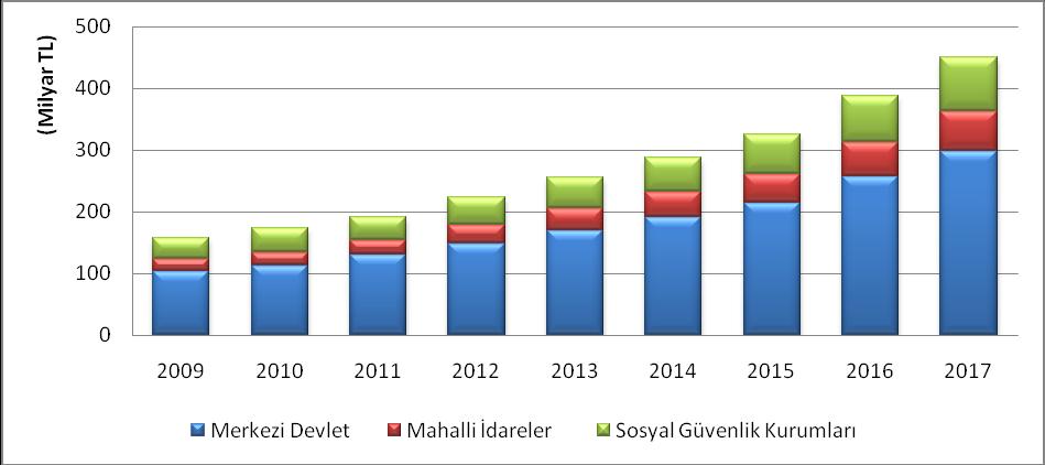 Grafik 5-1: Genel Devletin Alt Sektörlerine Göre Nihai Tüketim Harcamaları, 2009-2017 6 Sübvansiyon Ödemeleri Sübvansiyonlar, yerleşik olmayan devlet birimlerini de içeren devlet birimlerinin