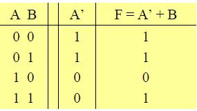 Bool ifadeleri ve gerçekleme tablosu F = A + B F e ait gerçekleme tablosu Gerçekleme tablosu Bool ifadesindeki