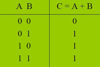 Temel İşlemler VEYA 0 + 0 = 0 0 + 1 = 1