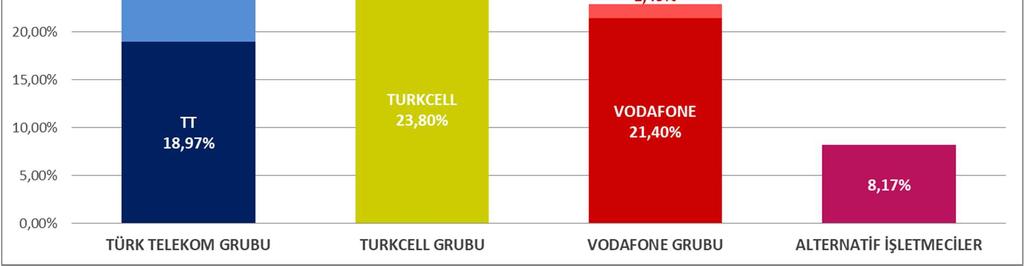 Elektronik Haberleşme Sektörü Büyüyor Mu? Türkiye de Elektronik Haberleşme Sektörü Büyüklüğünde, enflasyondan arındırılmış değerlere bakınca, büyüme olmadığını görüyoruz.