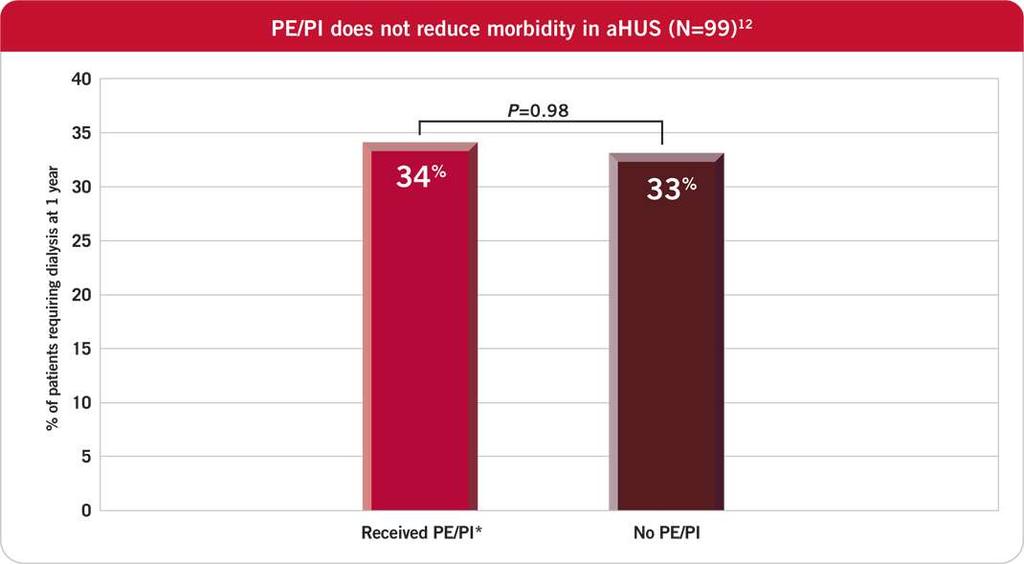 ahus de PE/PI yapılmasına rağmen morbiditede azalma görülmedi (n=99) Riedl M, Hofer J, Rosales A, et al.