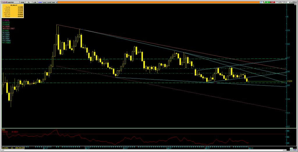 Dolar/Lira Varlık Cinsi Son Değer Kapanış 5 Günlük H.O. 2 Günlük H.O. 5 Günlük H.O. 1 Günlük H.O. 2 Günlük H.O. USDTRY 3.5296 3.5279 3.5523 3.5683 3.687 3.6568 3.