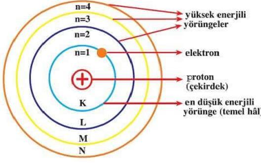 Elektronlar çekirdekten dışarı doğru gidildikçe yörüngenin enerjisi artar.n=1 düşük enerji düzeyi yani temel haldir Kararlı atomdaki elektronlar en düşük enerjili durumdadır.