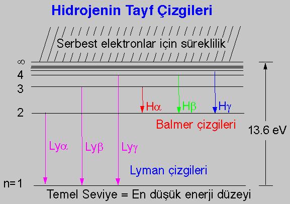 Hidrojen atomununda yörüngelerin enerjileri: E n =(-13.6/n 2 ) ev olarak ifade edilebilir.