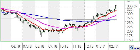 EURTRY Euro, Türk Lirası karşısında günü 0.91% değer kazancı ile tamamladı.