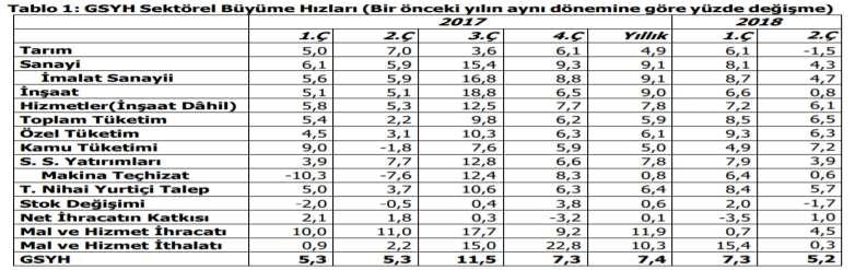 Sayfa 22 / 49 - İşgücü Piyasasındaki Gelişmeler Türkiye İstatistik Kurumu nun İşgücü İstatistiklerine göre1 2018 Ağustos döneminde işsizlik oranı bir önceki yılın aynı dönemine göre 0,5 puan artarak