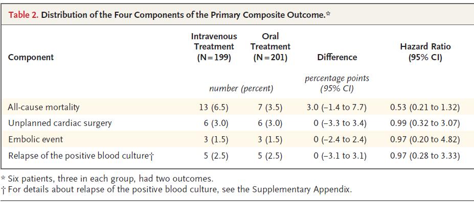 IV grupta 24 (%12.1) ve oral grupta 18(%9) hastada olmak üzere 42 (%10.5) hastada gerçekleşti. (OR,0.72;%95 CI,0.37-1.36).