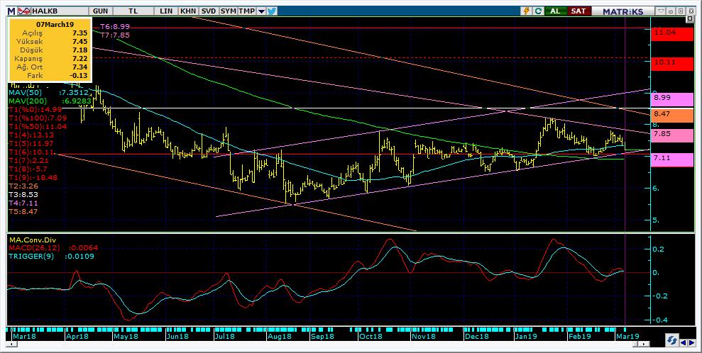 Şirketler Teknik Analiz Görünümü Halkbank 11 HALKB 7.22-1.77% 67.80 48.5 mn$ 7.28 7.12 7.01 7.
