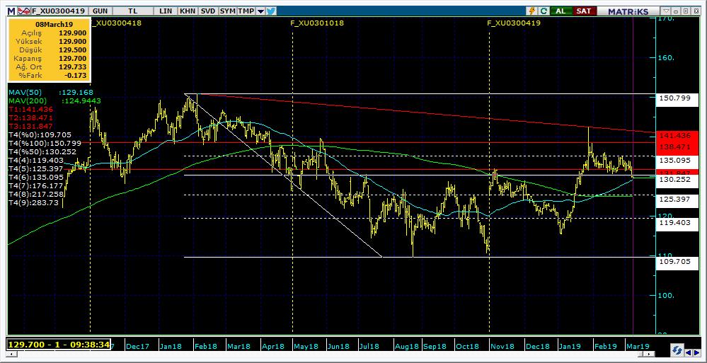 Vadeli Endeks Kontratı Teknik Analiz Görünümü Destek Direnç Seviyeleri ve Pivot Değeri Kodu Son Fiyat 1 Gün Pivot 1.Destek 2.Destek 1.Direnç 2.Direnç F_XU0300419 129.9250-1.27% 130.
