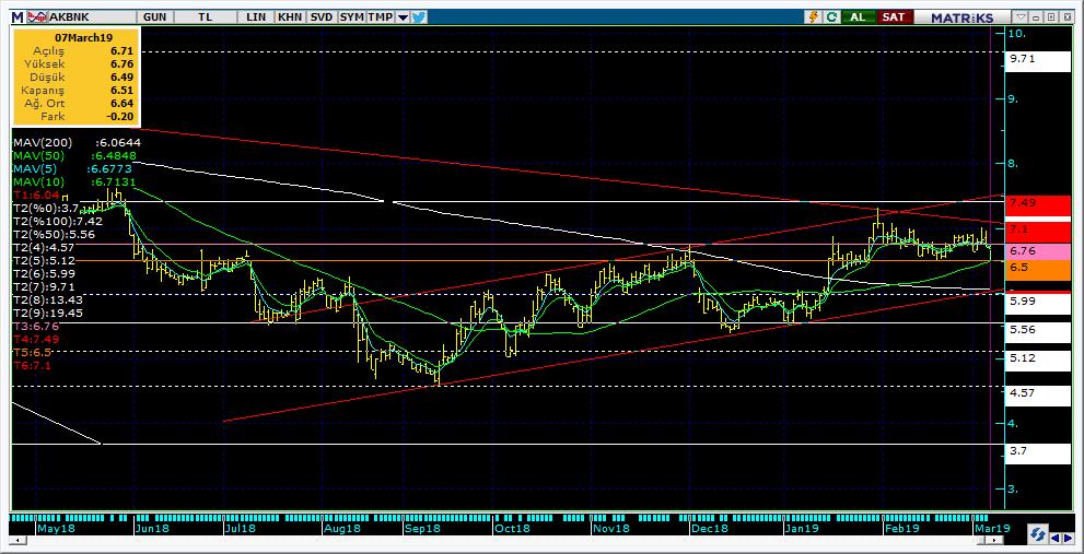 Şirketler Teknik Analiz Görünümü Akbank 8 AKBNK 6.51-2.98% 65.66 55.1 mn$ 6.59 6.41 6.32 6.