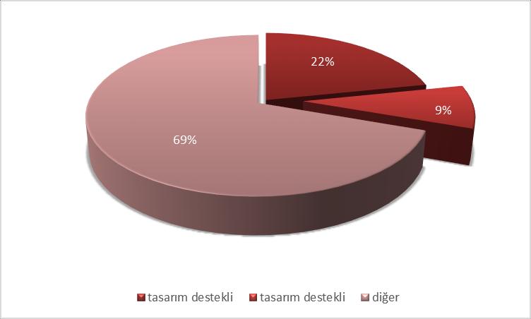 İSKANDİNAV ÜLKELERİ (DANİMARKA&İSVEÇ&NORVEÇ) Buna göre; incelenen üniversitelerin Peyzaj Mimarlığı Bölümü nde okutulan derslerin dağılımı şu şekilde olmaktadır.