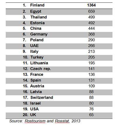 2013 ilk çeyrekte, Rusya için ilk 20 Destinasyon En hızlı büyüme gösteren destinasyonlar +%72 ile Japonya (tatil amaçlı ziyaretler), +%51 ile Ürdün (3.300), +%48 ile Yunanistan (14.