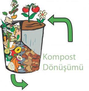 1. Kompostlama - Kompost ; Biyokimyasal olarak ayrışabilir çok çeşitli organik maddelerin organizmalar stabilize edilmiş, mineralize olmuş ürünlerdir.