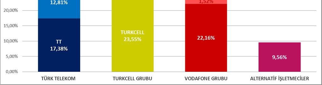 2- ELEKTRONİK HABERLEŞME SEKTÖRÜNDE REKABET Yukarıdaki grafiklerde, 2002 yılında fiili olarak rekabete açılmış olan elektronik haberleşme sektöründe, sektör oyuncularının gelirlere göre Pazar