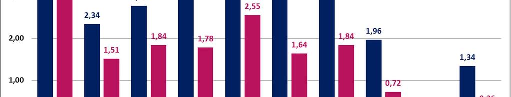 3- ELEKTRONİK HABERLEŞME SEKTÖRÜNDE KARLILIK Yukarıdaki tabloda 2008 yılından bugüne kadar sektördeki üç büyük