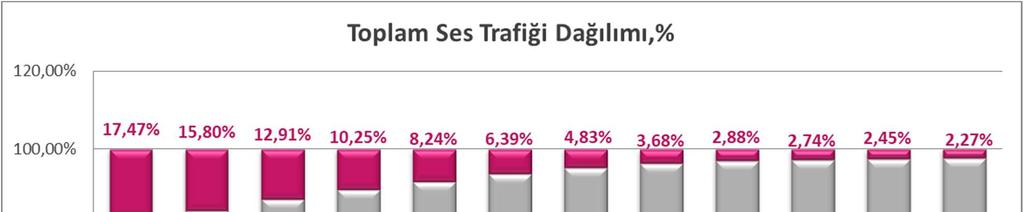 8- SES TRAFİĞİ DAĞILIMI Toplam ses trafiği içindeki sabit ses trafiği oranı 2009 yılından bu