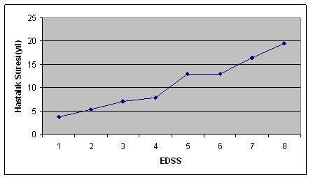Şekil 6. Özürlülük derecesi ile hastalık süresi ilişkisi Şekil 9. SPMS e dönüşümün zamansal dağılımı Şekil 7. Multipl skleroz hastalarında son vizitteki EDSS skoruna göre hastaların dağılımı Şekil 10.