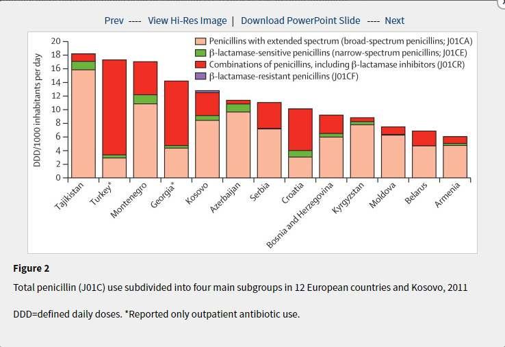 Figure 1: Total antibiotic use in 12 European