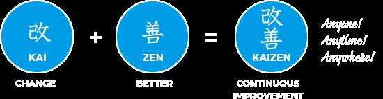 KAIZEN, aynı zamanda bir problem çözme yöntemidir ve problemin çözümlenmesi çeşitli araçların kullanılmasını gerektirir.