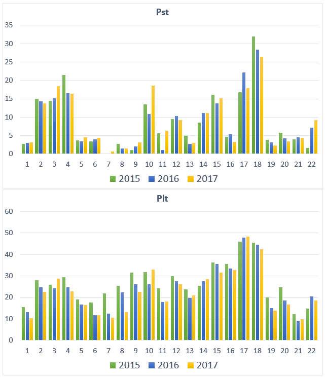 Şekil-7 de bölgesel bazda 2015, 2016, 2017 yıllarına ait fider başına uzun süreli (Plt) ve kısa süreli (Pst) fliker sınır değeri ihlal sayıları gösterilmektedir.