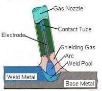 MAG KAYNAĞI (Metal Activ Gas): Eriyen elektrodla karbondioksit atmosferi altında yapılan, gazaltı kaynak usulüdür. MIG kaynağından tek farkı, kullanılan koruyucu gazın karbondioksit olmasıdır.