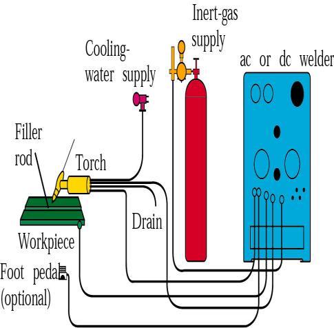 Kaynak işlemi için ayrıca, kaynak ilave metaline ihtiyaç vardır. Kaynak üfleci kaynak esnasında, su ve hava ile soğutulmaktadır. TIG kaynağında başlangıçta helyum daha sonra argon gazı kullanılmıştır.
