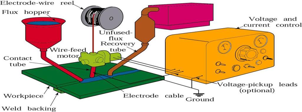 TOZALTI ARK KAYNAĞI Temel olarak bir elektrik ark kaynağıdır. Kaynak arkı, otomatik olarak kaynak yerine gelen çıplak bir elektrod ile iş parçası arasında meydana gelir.