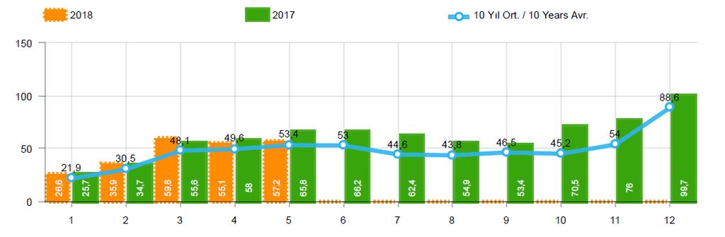 PAZAR 2018 yılı Ocak-Mayıs döneminde toplam satışlar 2017 yılı aynı dönemine göre yüzde 4 azalarak 311 bin 566 adet seviyesinde gerçekleşti.