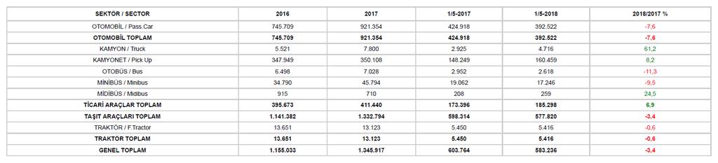 İHRACAT 2018 yılı Ocak-Mayıs döneminde 392 bin 522 adedi otomobil olmak üzere, toplam üretimin yüzde 81 ini oluşturan 577 bin 820 adet taşıt ihraç edildi.